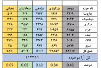 نتیجه کل آرا شهرهای مختلف حوزه انتخابیه کهگیلویه بزرگ