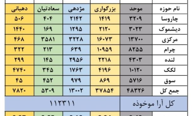 نتیجه کل آرا شهرهای مختلف حوزه انتخابیه کهگیلویه بزرگ